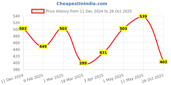 myntra.com SANGAM PRINTS Printed Dupatta sangam prints Price History Graph from 11 Dec 2024 to 26 Oct 2025