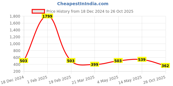 myntra.com SANGAM PRINTS Printed Dupatta sangam prints Price History Graph from 18 Dec 2024 to 26 Oct 2025