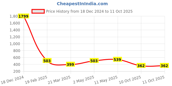 myntra.com SANGAM PRINTS Printed Dupatta sangam prints Price History Graph from 18 Dec 2024 to 10 Oct 2025