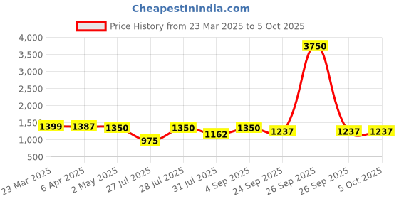 myntra.com SANGAM PRINTS Solid Zari  Saree sangam prints Price History Graph from 23 Mar 2025 to 4 Oct 2025