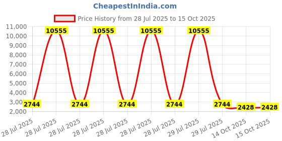 myntra.com SANGAM PRINTS Woven Design Silk Blend Designer Tussar Saree sangam prints Price History Graph from 28 Jul 2025 to 14 Oct 2025