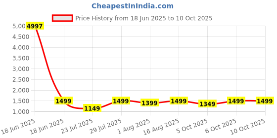 myntra.com SANGAM PRINTS Woven Design Zari Tussar Saree sangam prints Price History Graph from 18 Jun 2025 to 9 Oct 2025