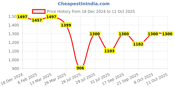 myntra.com SANGAM PRINTS Yellow Solid Linen Blend Saree sangam prints Price History Graph from 18 Dec 2024 to 10 Oct 2025