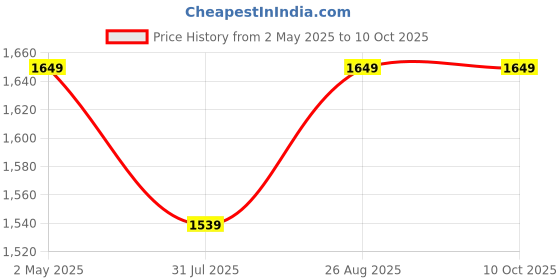 myntra.com SANGAM PRINTS Zari Tussar Saree sangam prints Price History Graph from 2 May 2025 to 10 Oct 2025