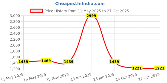 myntra.com SANGANER MART Women Floral Printed Regular Pure Cotton Kurta with Trousers & With Dupatta sanganer mart Price History Graph from 11 May 2025 to 27 Oct 2025
