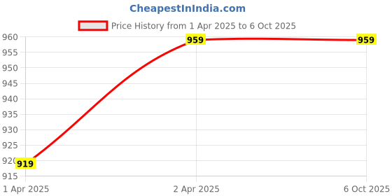 myntra.com Sanganeri Kurti Bandhani Printed Regular Thread Work Kurta with Sharara sanganeri kurti Price History Graph from 1 Apr 2025 to 5 Oct 2025