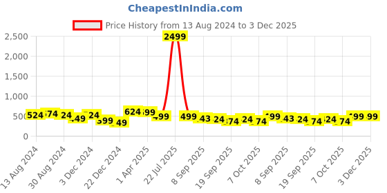 myntra.com Sanganeri Kurti Ethnic Motif Printed Anarkali Kurta sanganeri kurti Price History Graph from 13 Aug 2024 to 2 Dec 2025