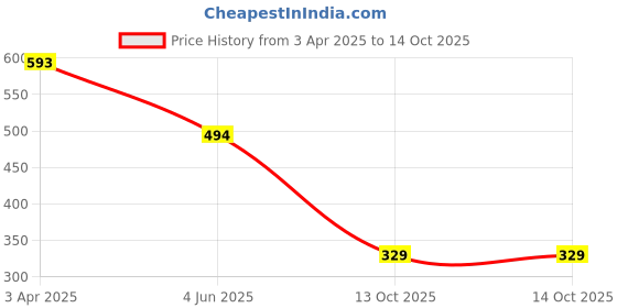 myntra.com Sanganeri Kurti Ethnic Motifs Print Fit & Flare Midi Dress sanganeri kurti Price History Graph from 3 Apr 2025 to 13 Oct 2025