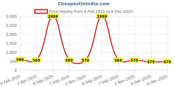 myntra.com Sanganeri Kurti Ethnic Motifs Printed A-Line Ethnic Dress sanganeri kurti Price History Graph from 6 Feb 2025 to 6 Dec 2025