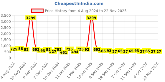 myntra.com Sanganeri Kurti Ethnic Motifs Printed Anarkali Kurta sanganeri kurti Price History Graph from 4 Aug 2024 to 22 Nov 2025