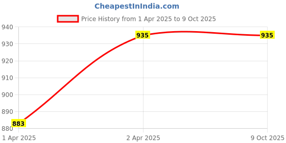myntra.com Sanganeri Kurti Ethnic Printed Anarkali Kurta with Trousers & Dupatta sanganeri kurti Price History Graph from 1 Apr 2025 to 9 Oct 2025