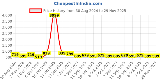 myntra.com Sanganeri Kurti Floral Printed Gotta Patti Kurta With Trousers sanganeri kurti Price History Graph from 30 Aug 2024 to 29 Nov 2025