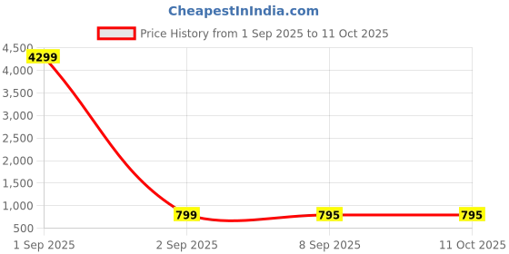 myntra.com Sanganeri Kurti Floral Printed V-Neck Kurta With Trousers & Dupatta sanganeri kurti Price History Graph from 1 Sep 2025 to 11 Oct 2025
