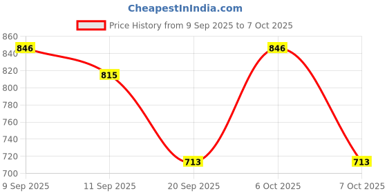 myntra.com Sanganeri Kurti Mandarin Collar Anarkali Kurta With Trousers And Dupatta sanganeri kurti Price History Graph from 9 Sep 2025 to 7 Oct 2025