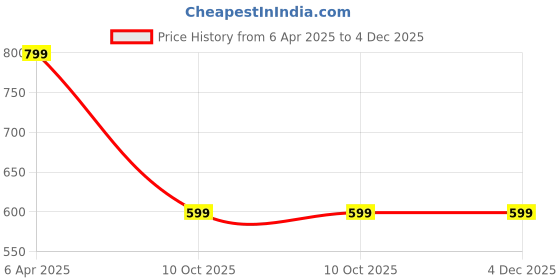 myntra.com Sanganeri Kurti Women Bandhani Printed Regular Gotta Patti Kurta with Sharara sanganeri kurti Price History Graph from 6 Apr 2025 to 4 Dec 2025