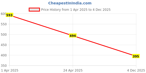 myntra.com Sanganeri Kurti Women Cotton Floral Printed A-Line Midi Dress sanganeri kurti Price History Graph from 1 Apr 2025 to 4 Dec 2025