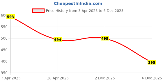 myntra.com Sanganeri Kurti Women Floral Printed Cotton A-line Midi Dress sanganeri kurti Price History Graph from 3 Apr 2025 to 5 Dec 2025