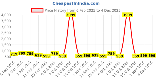 myntra.com Sanganeri Kurti Women Floral Printed Regular Kurta with Trousers sanganeri kurti Price History Graph from 6 Feb 2025 to 3 Dec 2025