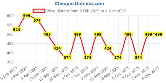 myntra.com Sanganeri Kurti Women Geometric Printed Thread Work Kurta sanganeri kurti Price History Graph from 5 Feb 2025 to 4 Dec 2025