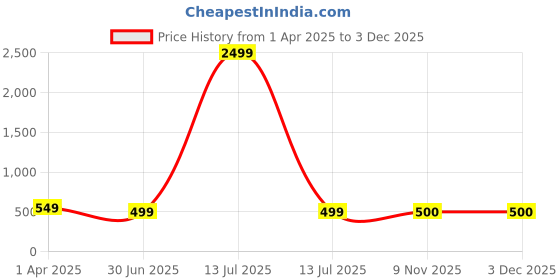 myntra.com Sanganeri Kurti Yoke Design Straight Kurta sanganeri kurti Price History Graph from 1 Apr 2025 to 3 Dec 2025