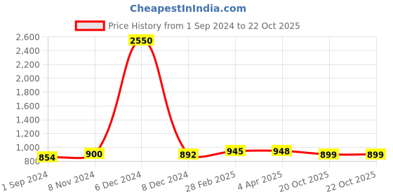 myntra.com Sanganeri Print Abstract Printed Mulmul Cotton Block Print Saree sanganeri print Price History Graph from 1 Sep 2024 to 21 Oct 2025