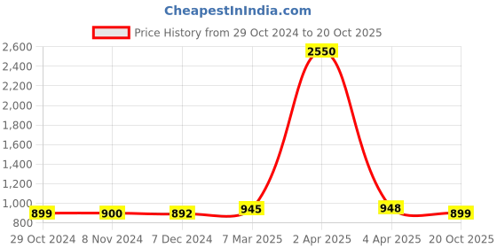 myntra.com Sanganeri Print Bandhani Printed Pure Cotton Bagru Saree sanganeri print Price History Graph from 29 Oct 2024 to 20 Oct 2025