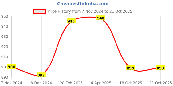 myntra.com Sanganeri Print Bandhani Printed Pure Cotton Bagru Saree sanganeri print Price History Graph from 7 Nov 2024 to 20 Oct 2025