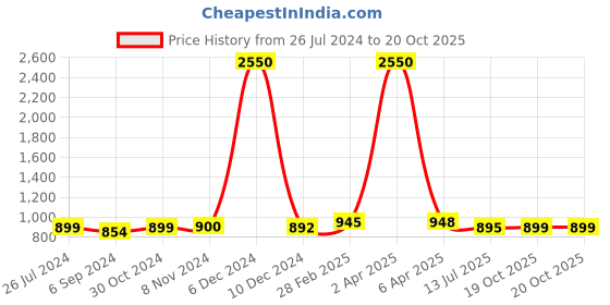 myntra.com Sanganeri Print Bandhani Printed Pure Cotton Bandhani Saree sanganeri print Price History Graph from 26 Jul 2024 to 20 Oct 2025