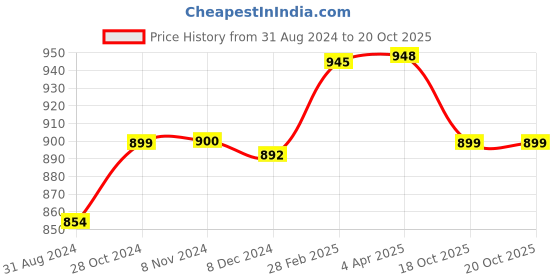 myntra.com Sanganeri Print Bandhani Printed Pure Cotton Block Print Saree sanganeri print Price History Graph from 31 Aug 2024 to 20 Oct 2025