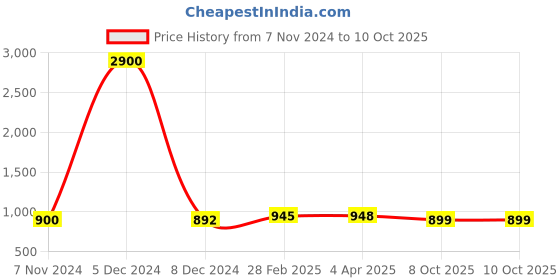 myntra.com Sanganeri Print Bandhani Printed Pure Cotton Block Print Saree sanganeri print Price History Graph from 7 Nov 2024 to 8 Oct 2025