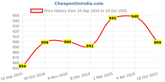 myntra.com Sanganeri Print Bandhani Printed Pure Cotton Ikat Saree sanganeri print Price History Graph from 10 Sep 2024 to 18 Oct 2025