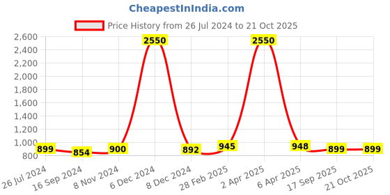 myntra.com Sanganeri Print Bandhani Pure Cotton Bagru Saree sanganeri print Price History Graph from 26 Jul 2024 to 20 Oct 2025