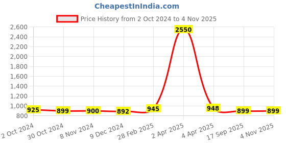myntra.com Sanganeri Print Bandhani Pure Cotton Bagru Saree sanganeri print Price History Graph from 2 Oct 2024 to 3 Nov 2025