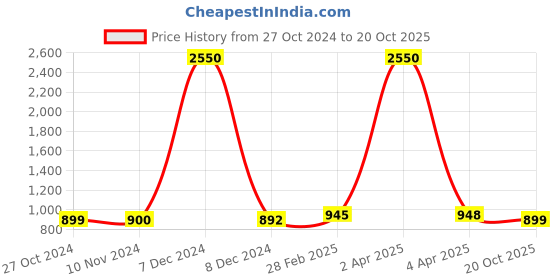 myntra.com Sanganeri Print Bandhani Pure Cotton Bagru Saree sanganeri print Price History Graph from 27 Oct 2024 to 20 Oct 2025