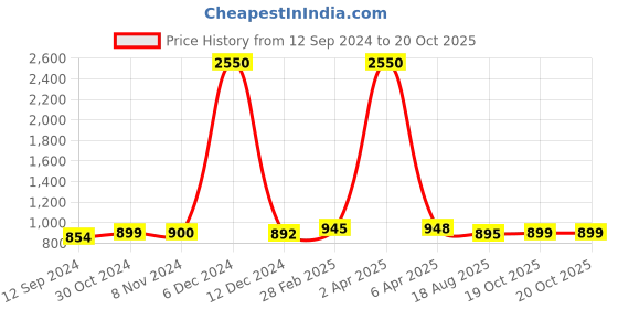 myntra.com Sanganeri Print Bandhani Pure Cotton Bandhani Saree sanganeri print Price History Graph from 12 Sep 2024 to 20 Oct 2025