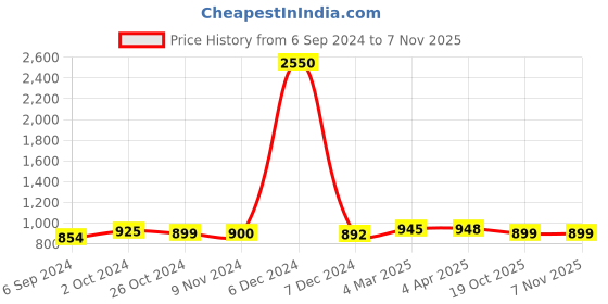 myntra.com Sanganeri Print Bandhani Pure Cotton Handloom Bandhani Saree sanganeri print Price History Graph from 6 Sep 2024 to 6 Nov 2025