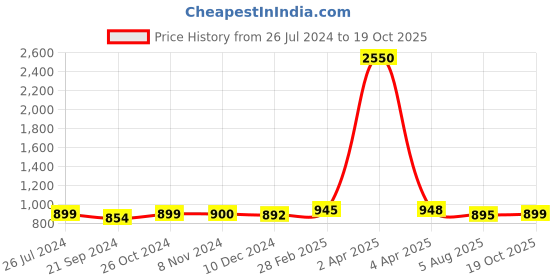 myntra.com Sanganeri Print Bandhani Pure Cotton Ikat Saree sanganeri print Price History Graph from 26 Jul 2024 to 19 Oct 2025