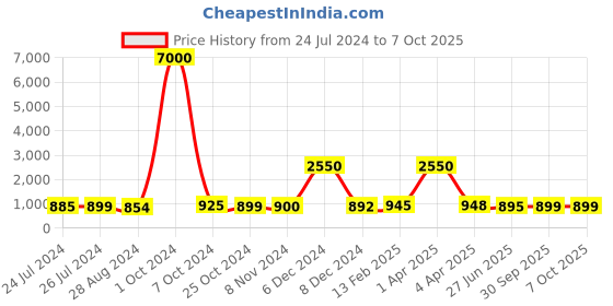 myntra.com Sanganeri Print Batik Mulmul Cotton Block Print Saree sanganeri print Price History Graph from 24 Jul 2024 to 7 Oct 2025