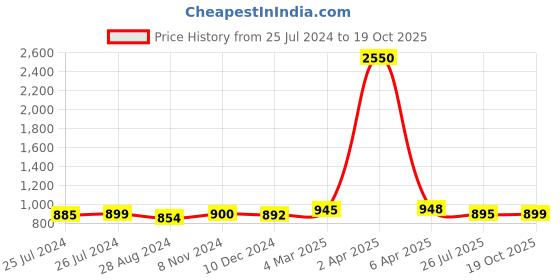 myntra.com Sanganeri Print Batik Print Pure Cotton Block Print Saree sanganeri print Price History Graph from 25 Jul 2024 to 19 Oct 2025