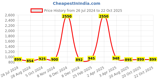 myntra.com Sanganeri Print Batik Printed Mulmul Cotton Block Print Saree sanganeri print Price History Graph from 26 Jul 2024 to 21 Oct 2025