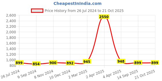 myntra.com Sanganeri Print Batik Printed Pure Cotton Bagru Saree sanganeri print Price History Graph from 26 Jul 2024 to 20 Oct 2025