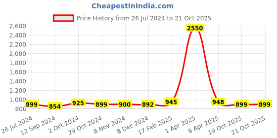 myntra.com Sanganeri Print Batik Printed Pure Cotton Bagru Saree sanganeri print Price History Graph from 26 Jul 2024 to 20 Oct 2025