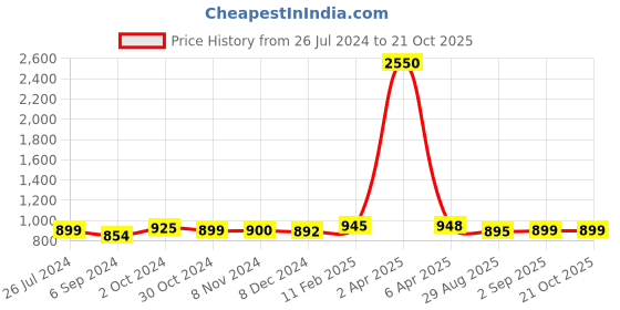 myntra.com Sanganeri Print Batik Printed Pure Cotton Ikat Saree sanganeri print Price History Graph from 26 Jul 2024 to 21 Oct 2025
