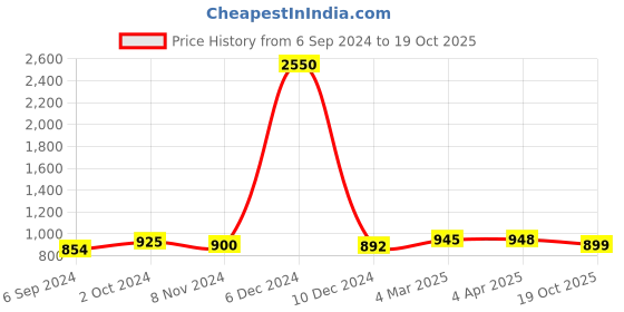 myntra.com Sanganeri Print Batik Pure Cotton Bagru Saree sanganeri print Price History Graph from 6 Sep 2024 to 19 Oct 2025