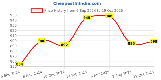 myntra.com Sanganeri Print Batik Pure Cotton Block Print Saree sanganeri print Price History Graph from 6 Sep 2024 to 19 Oct 2025