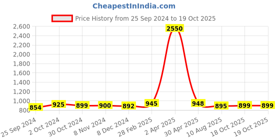 myntra.com Sanganeri Print Batik Pure Cotton Block Print Saree sanganeri print Price History Graph from 25 Sep 2024 to 19 Oct 2025