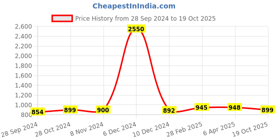 myntra.com Sanganeri Print Batik Pure Cotton Block Print Saree sanganeri print Price History Graph from 28 Sep 2024 to 19 Oct 2025