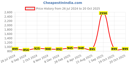 myntra.com Sanganeri Print Batik Pure Cotton Saree sanganeri print Price History Graph from 26 Jul 2024 to 19 Oct 2025