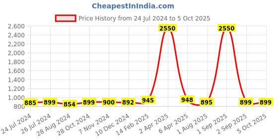 myntra.com Sanganeri Print Checked Mulmul Cotton Block Print Saree sanganeri print Price History Graph from 24 Jul 2024 to 4 Oct 2025