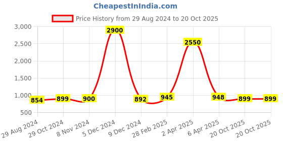 myntra.com Sanganeri Print Checked Printed Mulmul Cotton Block Print Saree sanganeri print Price History Graph from 29 Aug 2024 to 20 Oct 2025